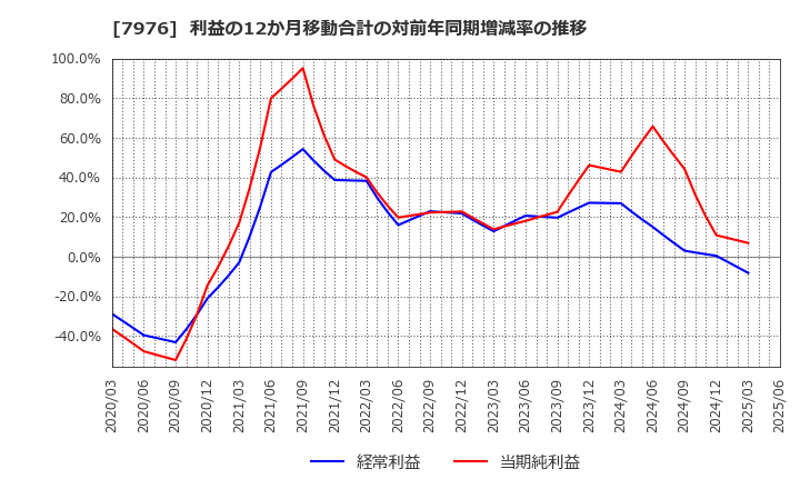 7976 三菱鉛筆(株): 利益の12か月移動合計の対前年同期増減率の推移