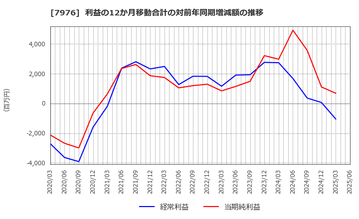 7976 三菱鉛筆(株): 利益の12か月移動合計の対前年同期増減額の推移