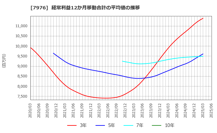 7976 三菱鉛筆(株): 経常利益12か月移動合計の平均値の推移