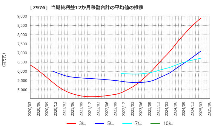 7976 三菱鉛筆(株): 当期純利益12か月移動合計の平均値の推移