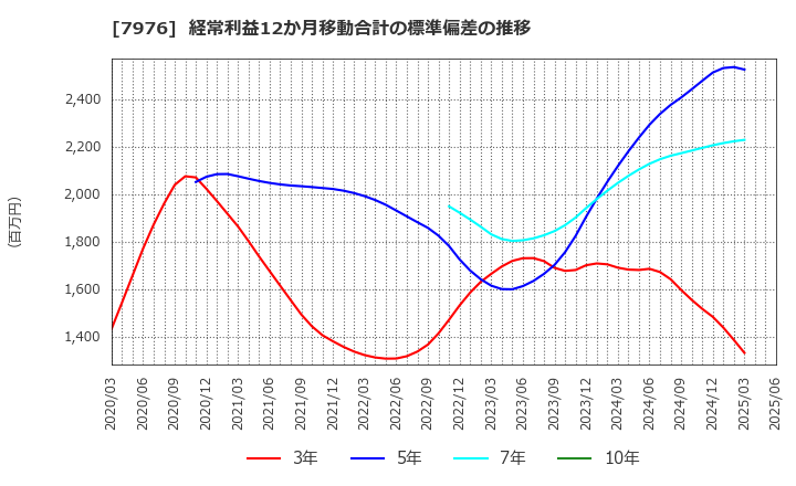 7976 三菱鉛筆(株): 経常利益12か月移動合計の標準偏差の推移