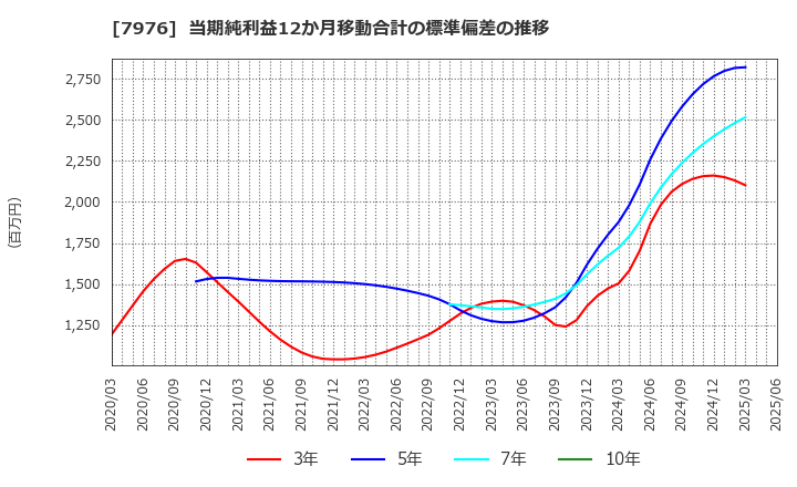 7976 三菱鉛筆(株): 当期純利益12か月移動合計の標準偏差の推移