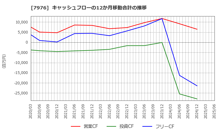 7976 三菱鉛筆(株): キャッシュフローの12か月移動合計の推移