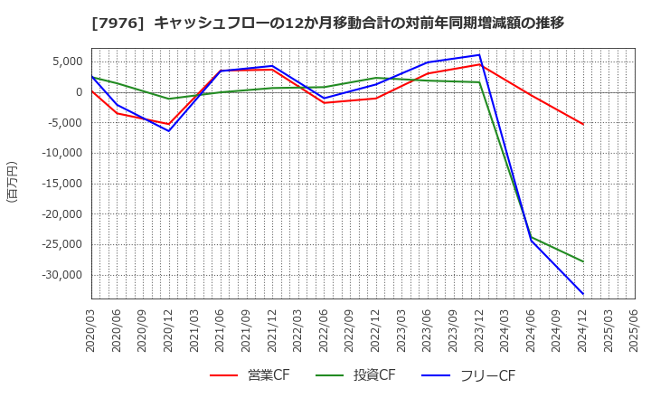 7976 三菱鉛筆(株): キャッシュフローの12か月移動合計の対前年同期増減額の推移