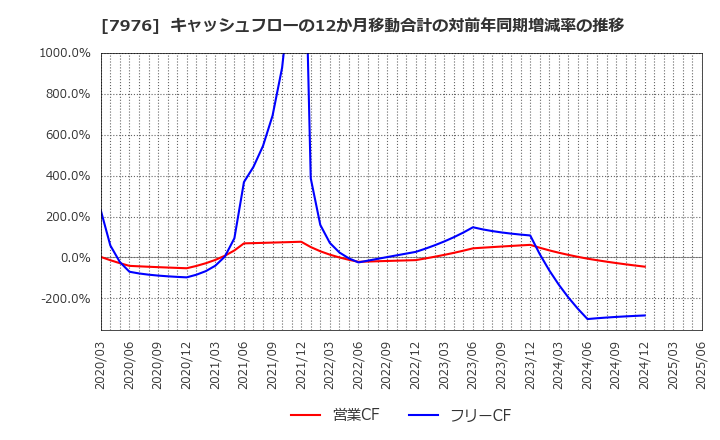 7976 三菱鉛筆(株): キャッシュフローの12か月移動合計の対前年同期増減率の推移
