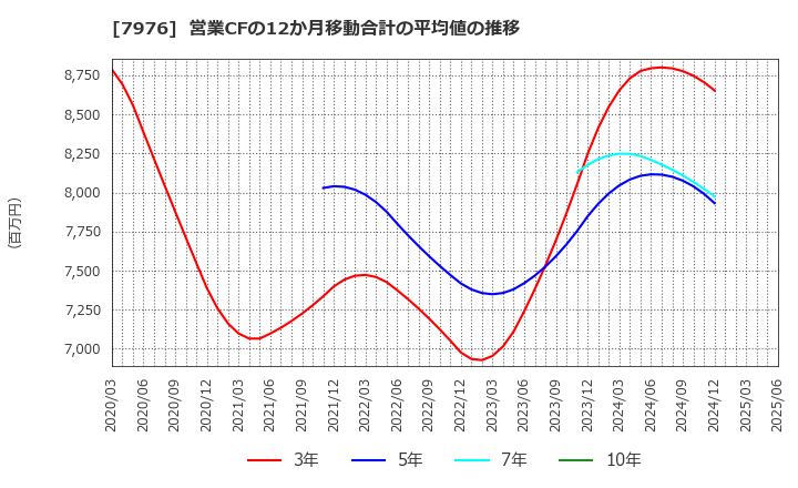 7976 三菱鉛筆(株): 営業CFの12か月移動合計の平均値の推移