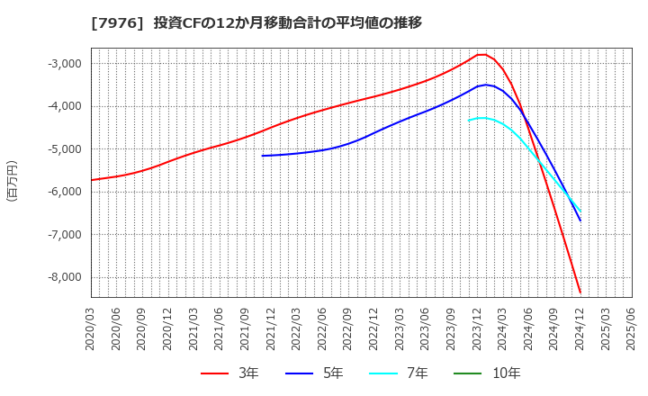 7976 三菱鉛筆(株): 投資CFの12か月移動合計の平均値の推移