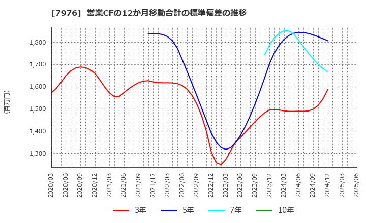 7976 三菱鉛筆(株): 営業CFの12か月移動合計の標準偏差の推移