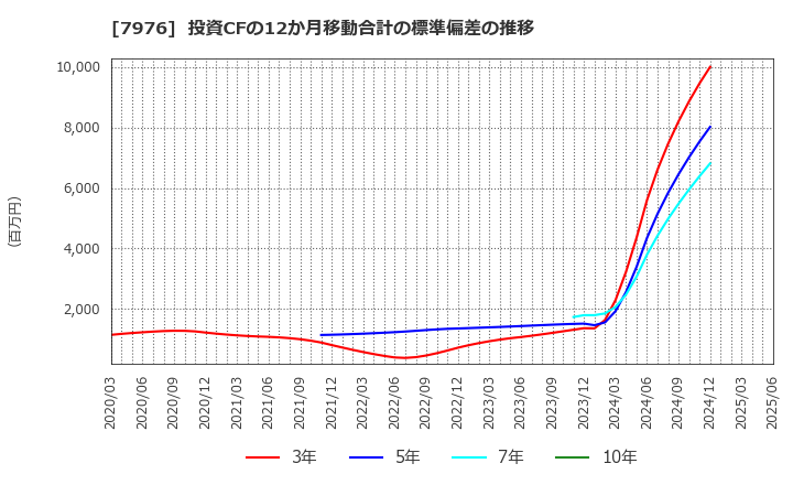 7976 三菱鉛筆(株): 投資CFの12か月移動合計の標準偏差の推移