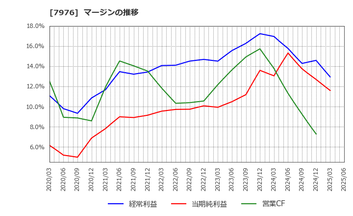 7976 三菱鉛筆(株): マージンの推移