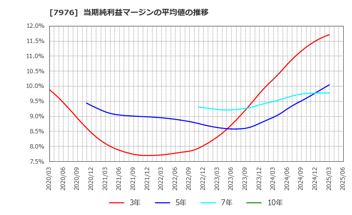 7976 三菱鉛筆(株): 当期純利益マージンの平均値の推移