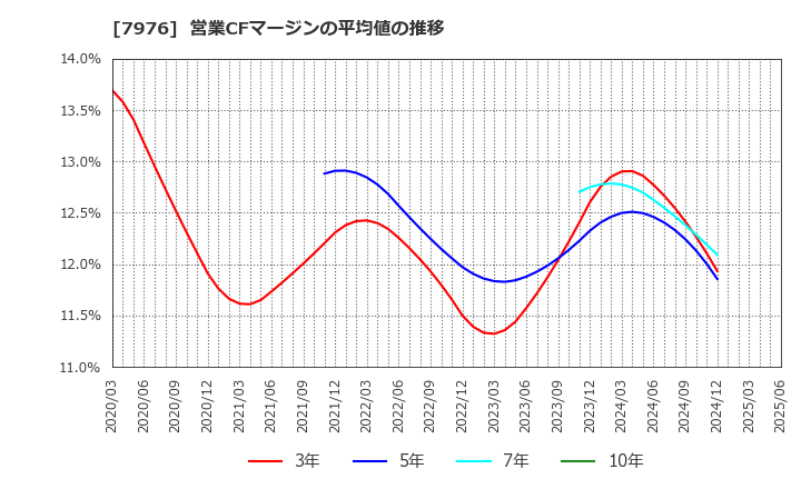 7976 三菱鉛筆(株): 営業CFマージンの平均値の推移