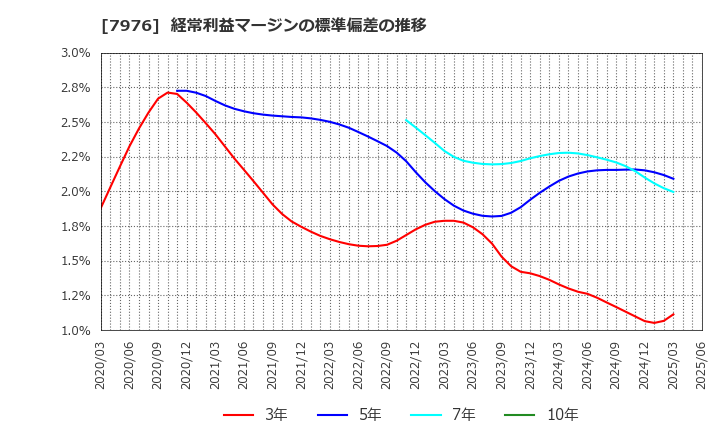 7976 三菱鉛筆(株): 経常利益マージンの標準偏差の推移