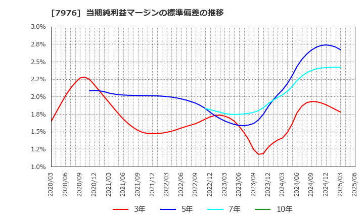 7976 三菱鉛筆(株): 当期純利益マージンの標準偏差の推移