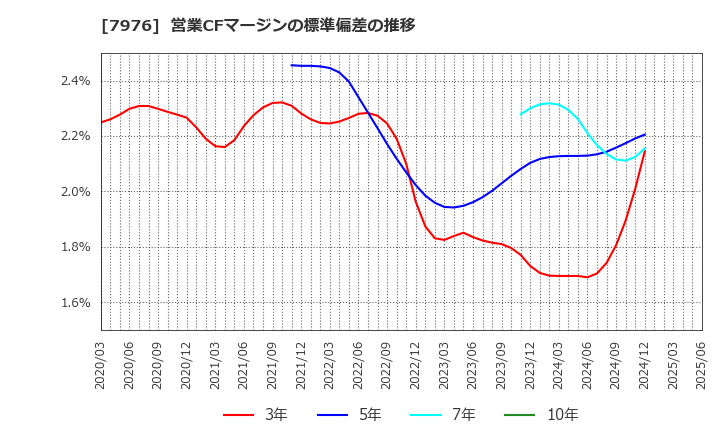 7976 三菱鉛筆(株): 営業CFマージンの標準偏差の推移