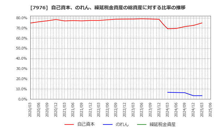 7976 三菱鉛筆(株): 自己資本、のれん、繰延税金資産の総資産に対する比率の推移