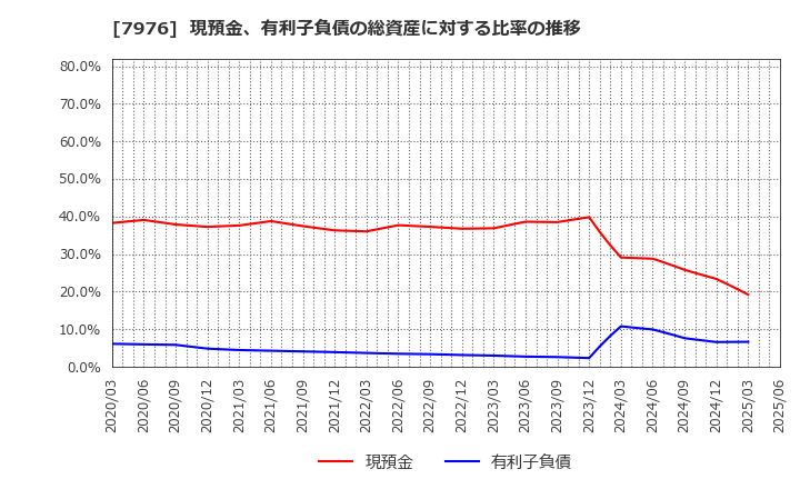 7976 三菱鉛筆(株): 現預金、有利子負債の総資産に対する比率の推移