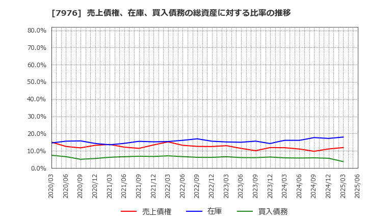 7976 三菱鉛筆(株): 売上債権、在庫、買入債務の総資産に対する比率の推移