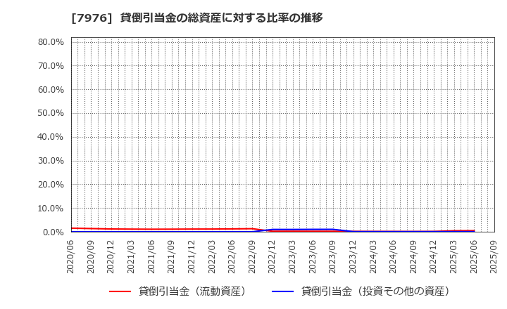 7976 三菱鉛筆(株): 貸倒引当金の総資産に対する比率の推移