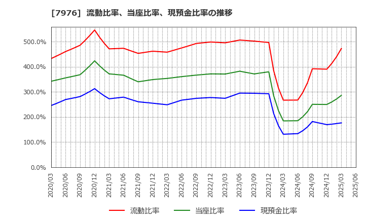 7976 三菱鉛筆(株): 流動比率、当座比率、現預金比率の推移