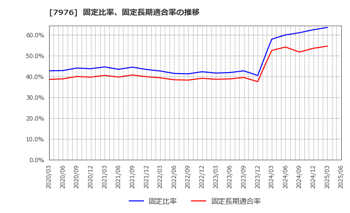 7976 三菱鉛筆(株): 固定比率、固定長期適合率の推移
