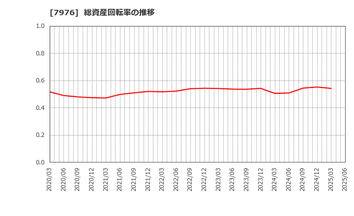 7976 三菱鉛筆(株): 総資産回転率の推移