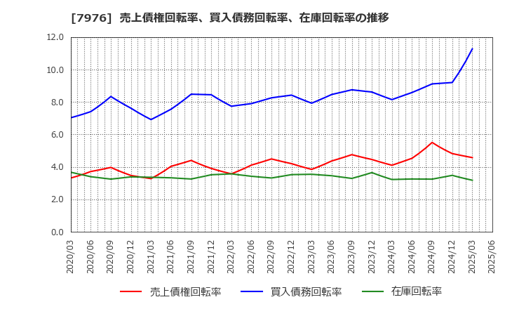 7976 三菱鉛筆(株): 売上債権回転率、買入債務回転率、在庫回転率の推移
