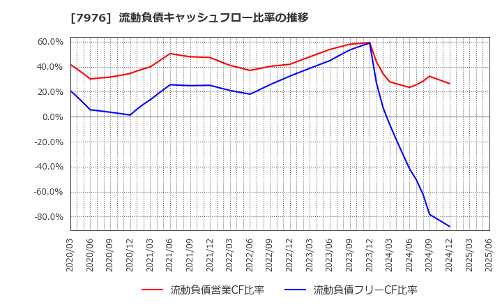 7976 三菱鉛筆(株): 流動負債キャッシュフロー比率の推移