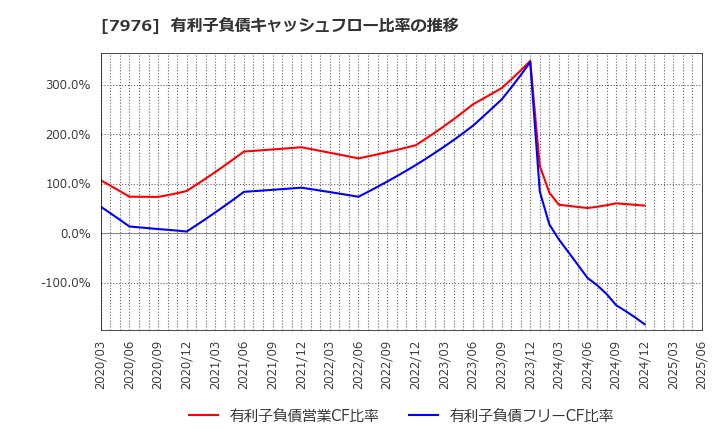 7976 三菱鉛筆(株): 有利子負債キャッシュフロー比率の推移