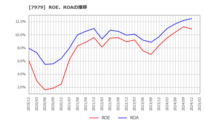 7979 (株)松風: ROE、ROAの推移