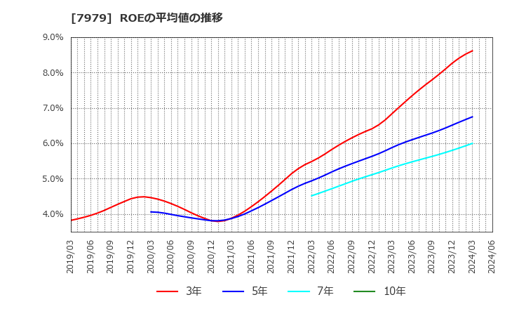 7979 (株)松風: ROEの平均値の推移