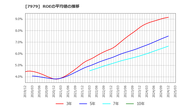 7979 (株)松風: ROEの平均値の推移