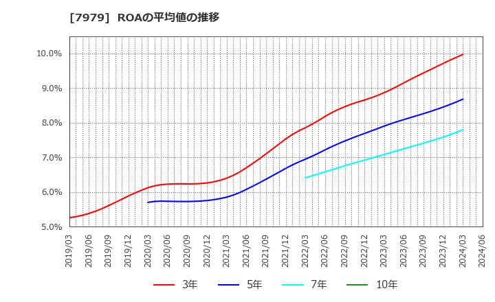 7979 (株)松風: ROAの平均値の推移