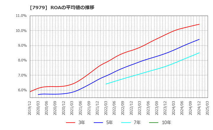 7979 (株)松風: ROAの平均値の推移