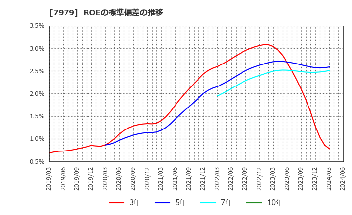 7979 (株)松風: ROEの標準偏差の推移