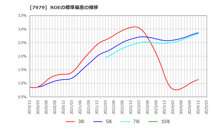 7979 (株)松風: ROEの標準偏差の推移