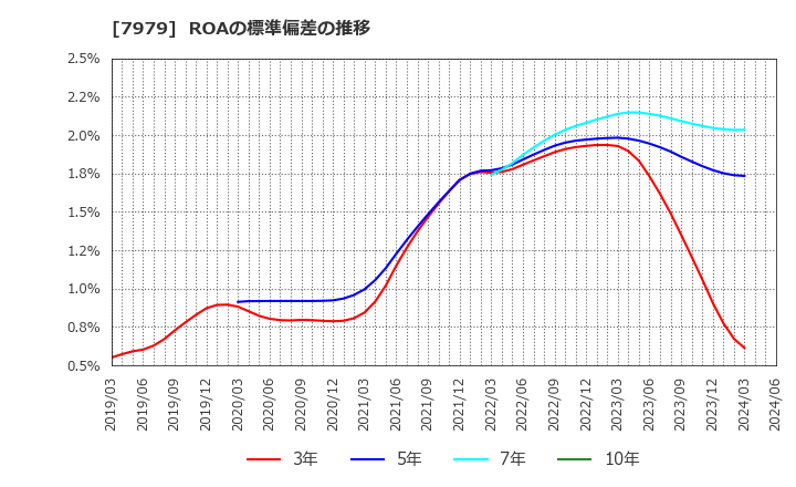 7979 (株)松風: ROAの標準偏差の推移