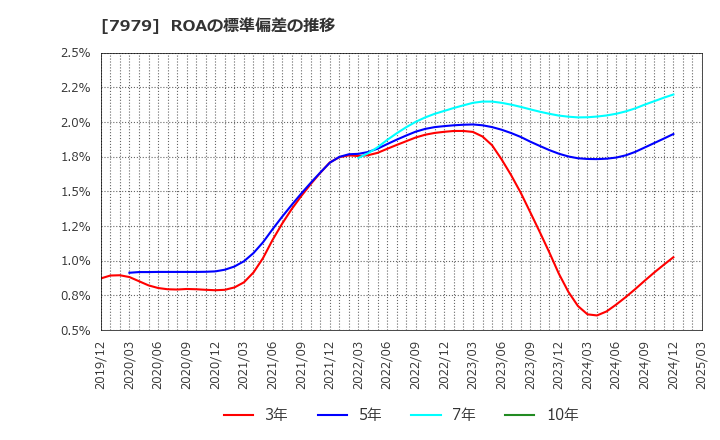 7979 (株)松風: ROAの標準偏差の推移