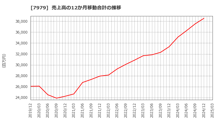 7979 (株)松風: 売上高の12か月移動合計の推移