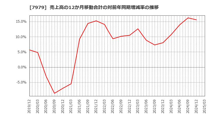 7979 (株)松風: 売上高の12か月移動合計の対前年同期増減率の推移