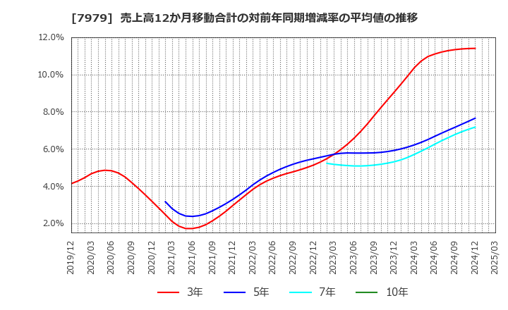 7979 (株)松風: 売上高12か月移動合計の対前年同期増減率の平均値の推移
