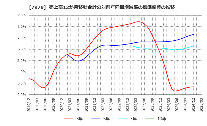 7979 (株)松風: 売上高12か月移動合計の対前年同期増減率の標準偏差の推移