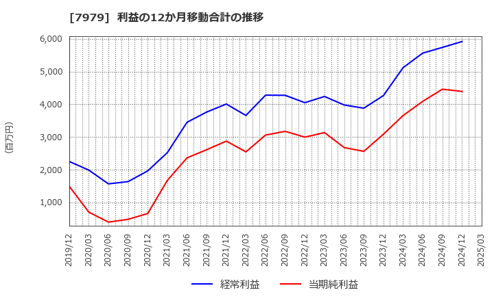 7979 (株)松風: 利益の12か月移動合計の推移