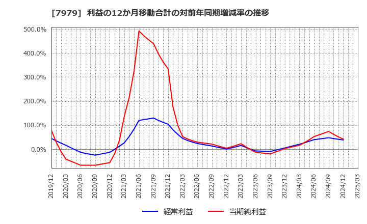 7979 (株)松風: 利益の12か月移動合計の対前年同期増減率の推移