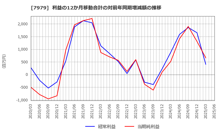 7979 (株)松風: 利益の12か月移動合計の対前年同期増減額の推移