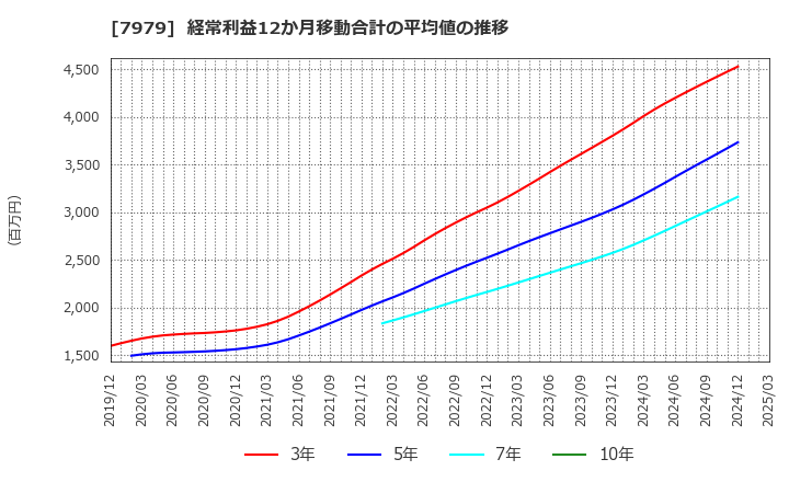7979 (株)松風: 経常利益12か月移動合計の平均値の推移