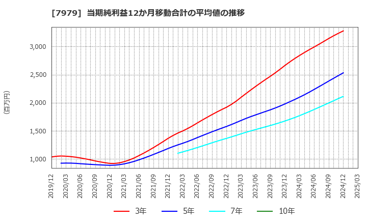 7979 (株)松風: 当期純利益12か月移動合計の平均値の推移