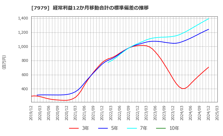 7979 (株)松風: 経常利益12か月移動合計の標準偏差の推移