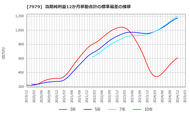 7979 (株)松風: 当期純利益12か月移動合計の標準偏差の推移