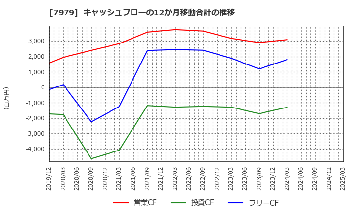 7979 (株)松風: キャッシュフローの12か月移動合計の推移